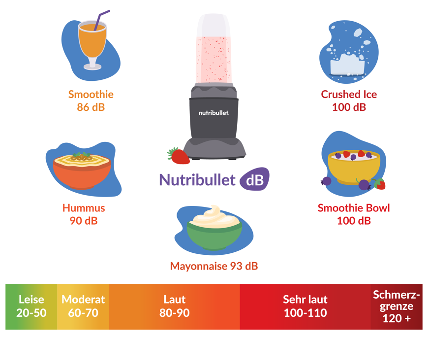 Nutribullet Lautstaerke